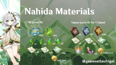 genshin nahida materials|Nahida Ascension and Talent Materials 